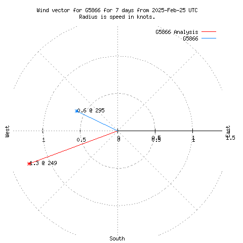 Wind vector chart for last 7 days