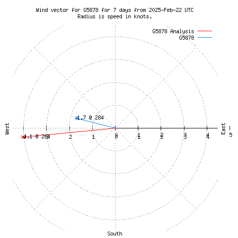 Wind vector chart for last 7 days