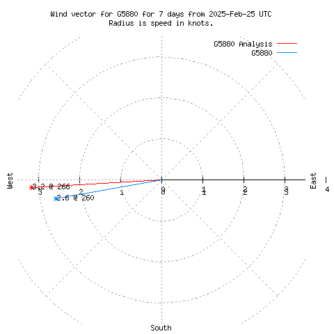 Wind vector chart for last 7 days