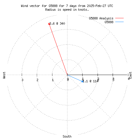 Wind vector chart for last 7 days