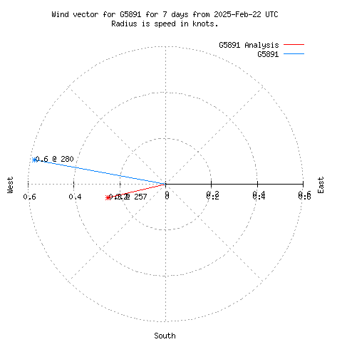 Wind vector chart for last 7 days