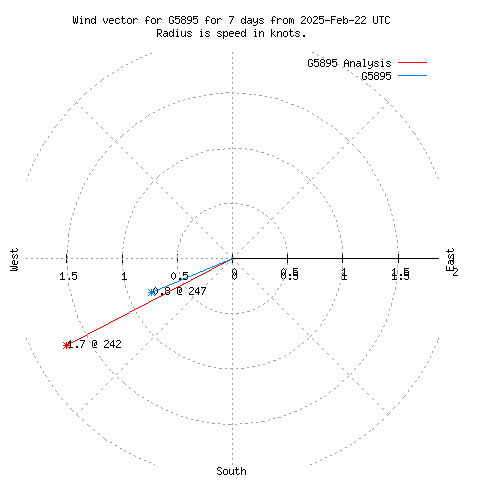 Wind vector chart for last 7 days