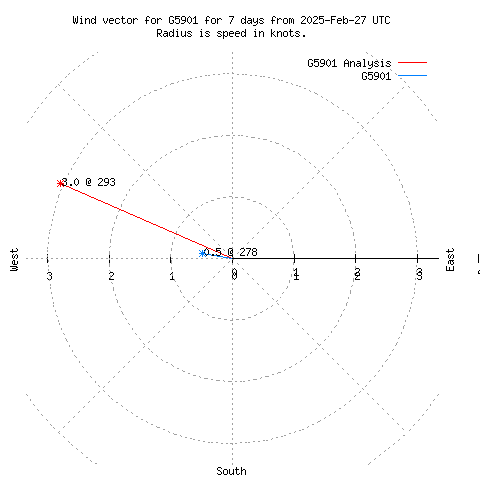 Wind vector chart for last 7 days