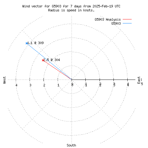 Wind vector chart for last 7 days