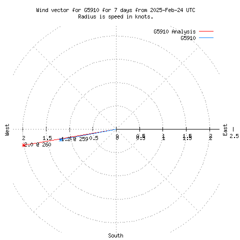 Wind vector chart for last 7 days