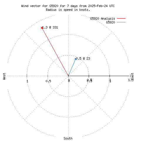 Wind vector chart for last 7 days