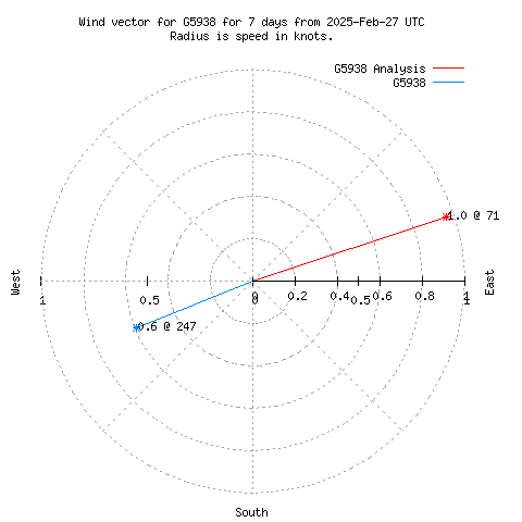 Wind vector chart for last 7 days