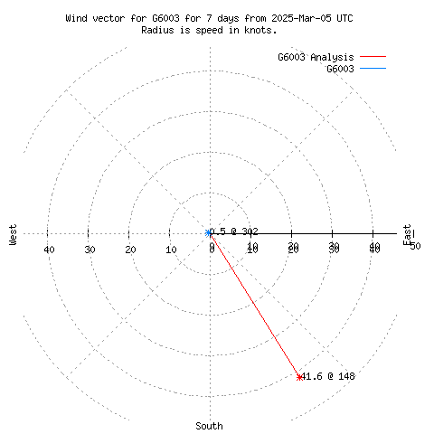 Wind vector chart for last 7 days