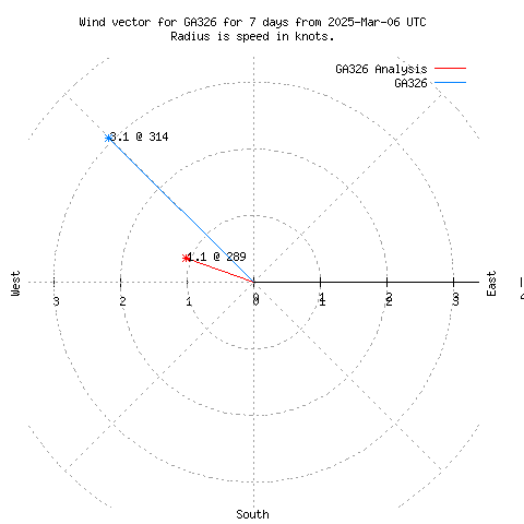 Wind vector chart for last 7 days