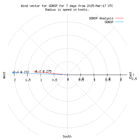 Wind vector chart for last 7 days