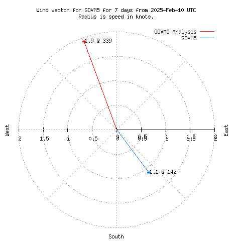 Wind vector chart for last 7 days