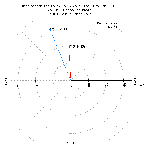 Wind vector chart for last 7 days