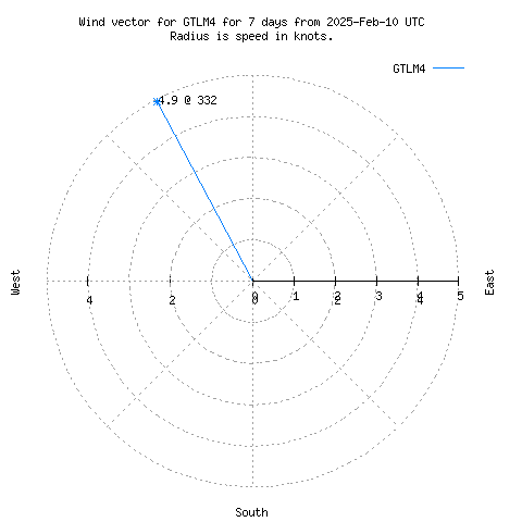 Wind vector chart for last 7 days