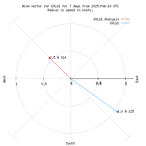 Wind vector chart for last 7 days