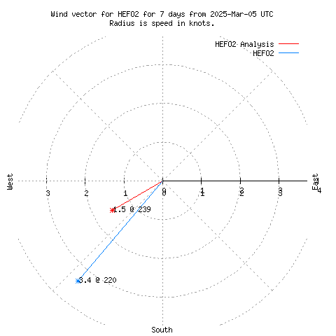 Wind vector chart for last 7 days