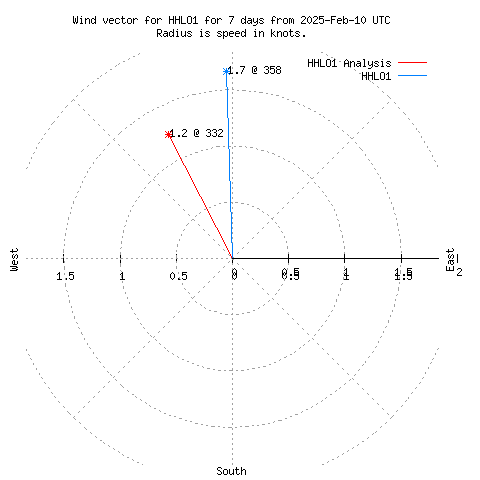 Wind vector chart for last 7 days