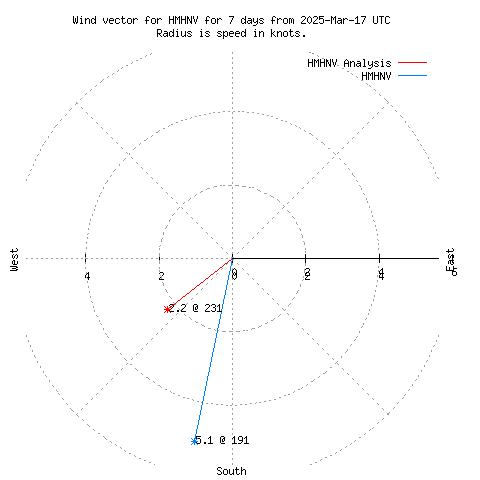 Wind vector chart for last 7 days