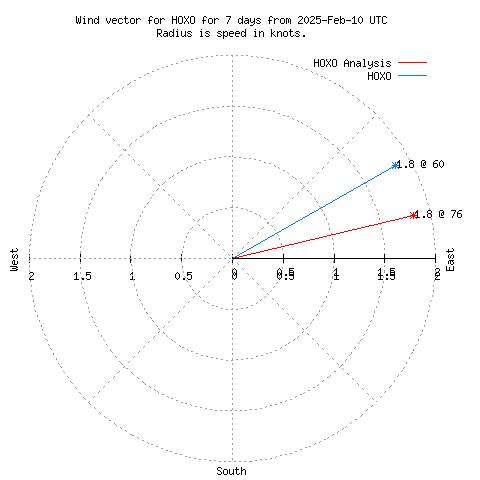 Wind vector chart for last 7 days