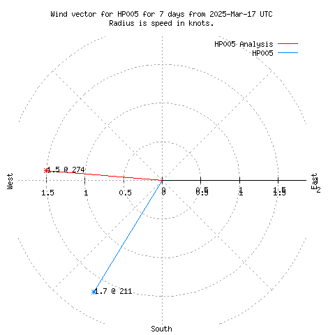 Wind vector chart for last 7 days