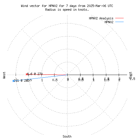 Wind vector chart for last 7 days