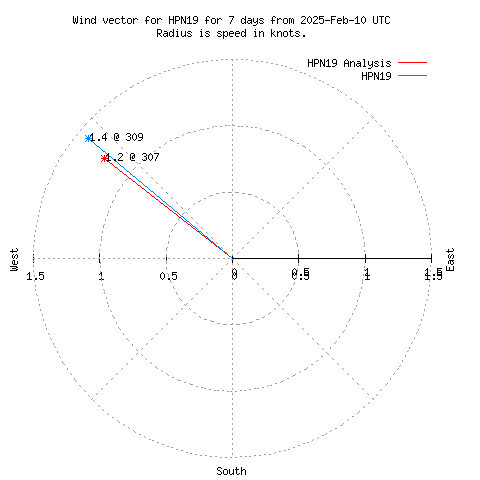 Wind vector chart for last 7 days