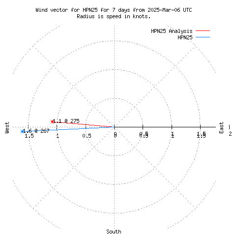 Wind vector chart for last 7 days