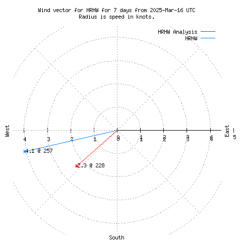 Wind vector chart for last 7 days