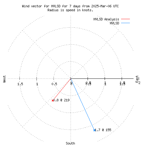 Wind vector chart for last 7 days