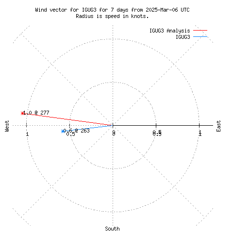 Wind vector chart for last 7 days