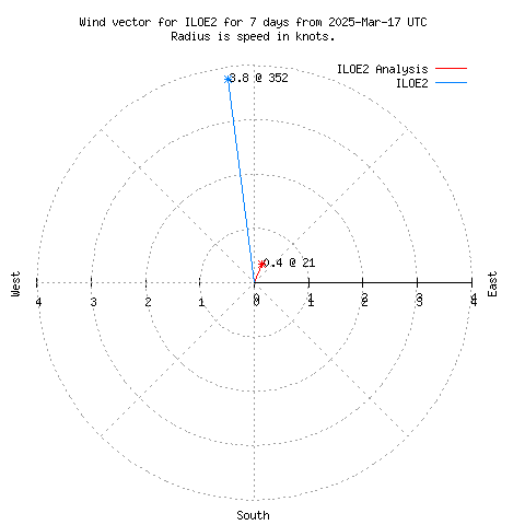 Wind vector chart for last 7 days