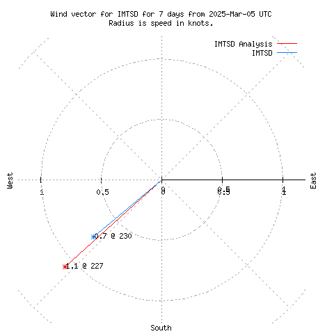 Wind vector chart for last 7 days