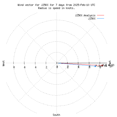 Wind vector chart for last 7 days