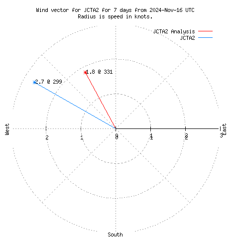 Wind vector chart for last 7 days