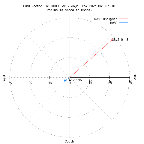 Wind vector chart for last 7 days