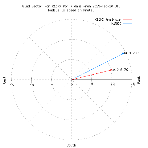 Wind vector chart for last 7 days