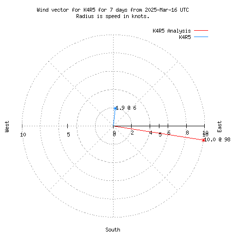 Wind vector chart for last 7 days