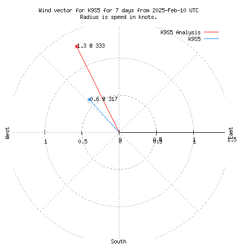 Wind vector chart for last 7 days