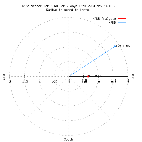 Wind vector chart for last 7 days