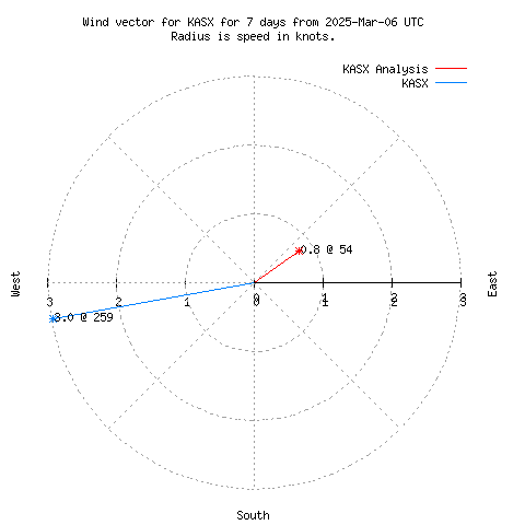 Wind vector chart for last 7 days