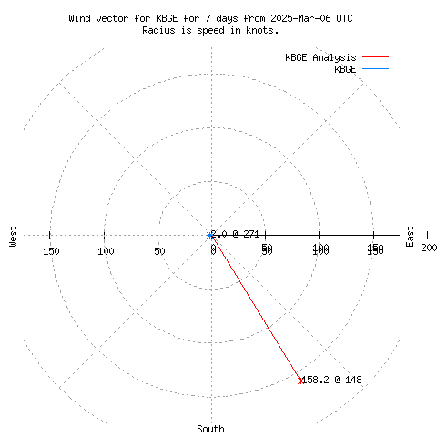 Wind vector chart for last 7 days