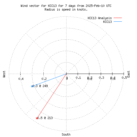 Wind vector chart for last 7 days