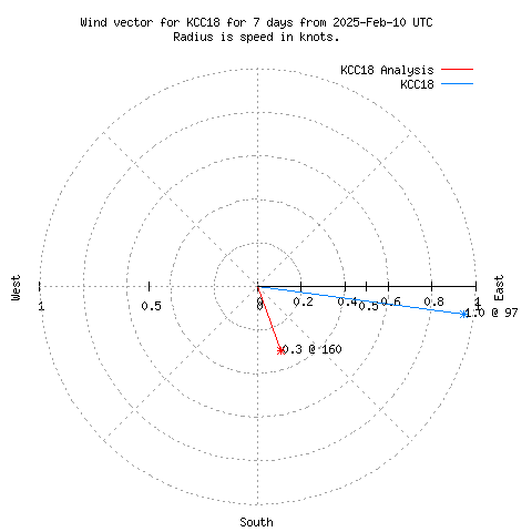 Wind vector chart for last 7 days