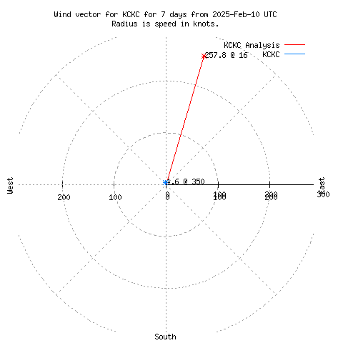 Wind vector chart for last 7 days