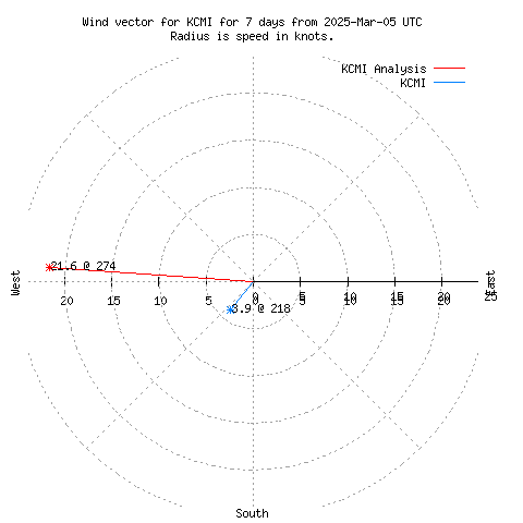 Wind vector chart for last 7 days