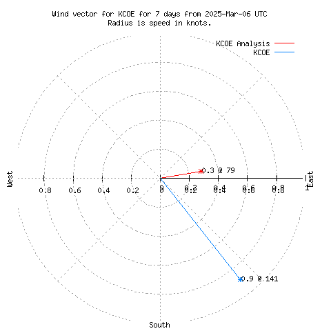 Wind vector chart for last 7 days