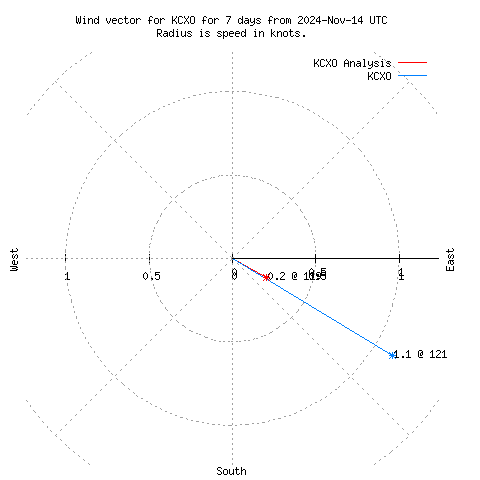 Wind vector chart for last 7 days