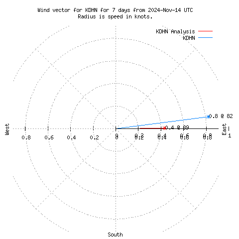 Wind vector chart for last 7 days