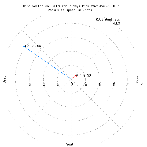 Wind vector chart for last 7 days