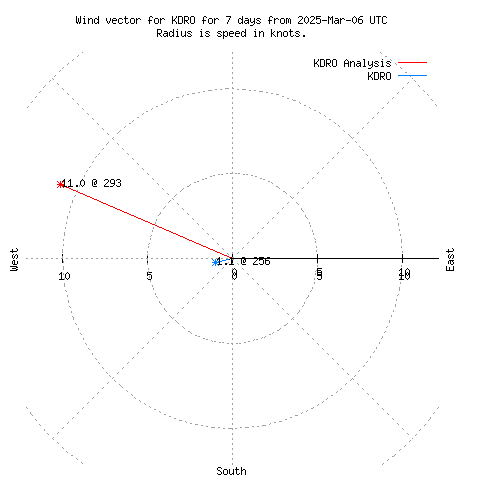 Wind vector chart for last 7 days