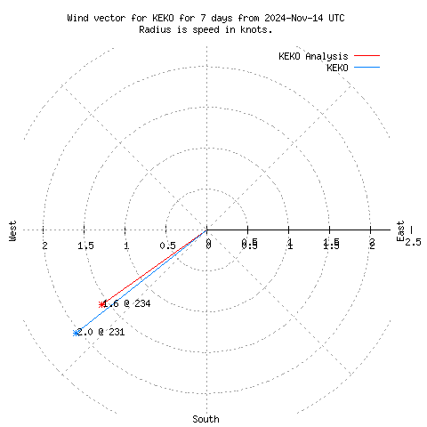 Wind vector chart for last 7 days